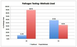 Pathogen food safety test methods in the US and